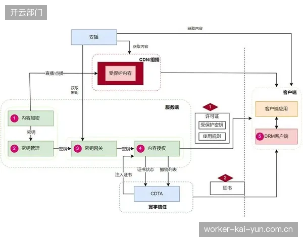 中小型联赛普遍缺乏预算和技术人才来部署复杂的DRM和水印系统，技术普惠问题亟待解决
